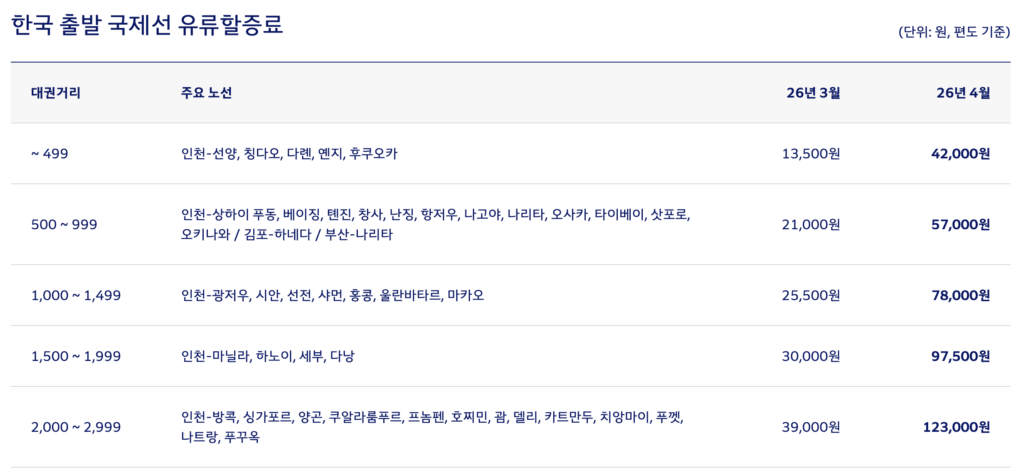 대한항공 4월 유류할증료 인상 안내문